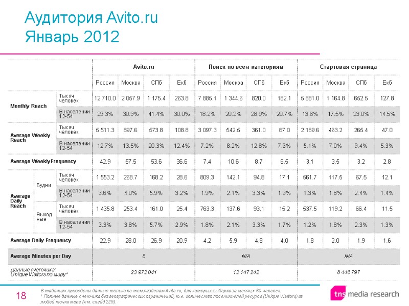 18 Аудитория Avito.ru Январь 2012 В таблицах приведены данные только по тем разделам Avito.ru,